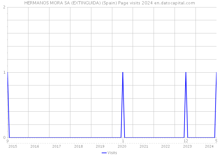 HERMANOS MORA SA (EXTINGUIDA) (Spain) Page visits 2024 