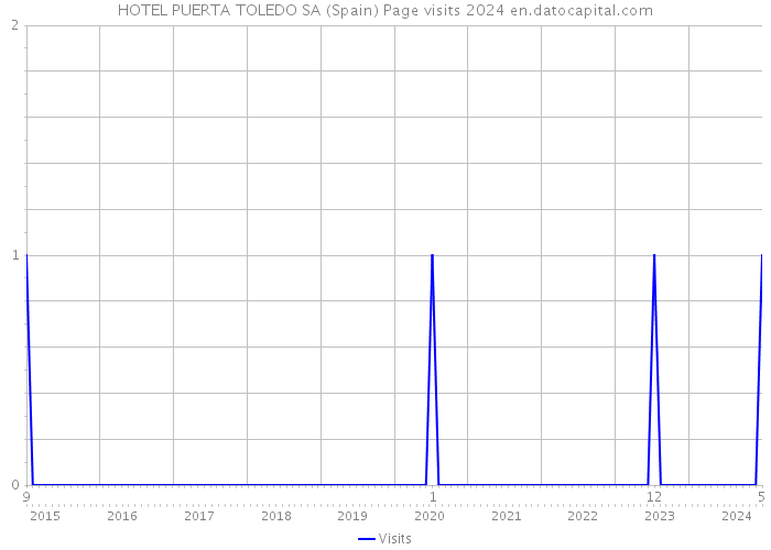 HOTEL PUERTA TOLEDO SA (Spain) Page visits 2024 