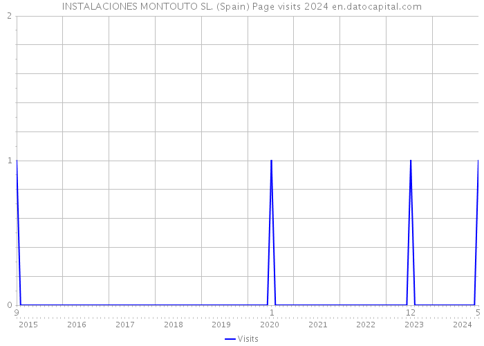 INSTALACIONES MONTOUTO SL. (Spain) Page visits 2024 