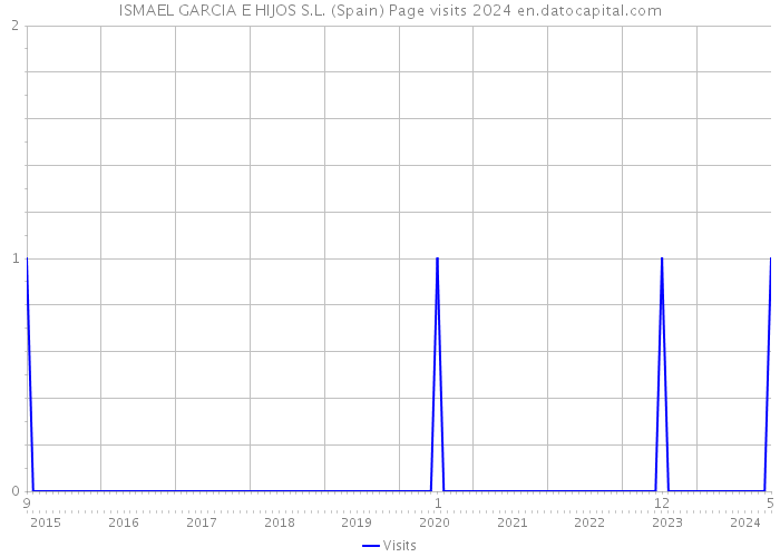 ISMAEL GARCIA E HIJOS S.L. (Spain) Page visits 2024 