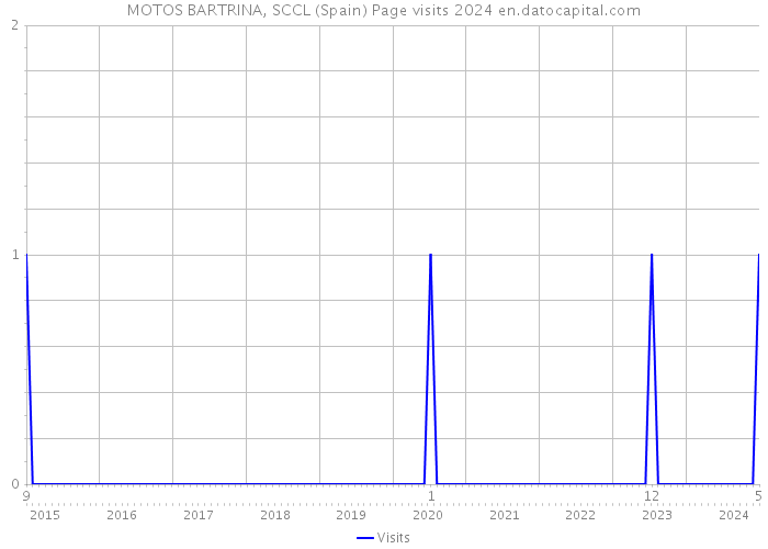 MOTOS BARTRINA, SCCL (Spain) Page visits 2024 