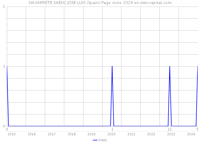 NAVARRETE SAENZ JOSE LUIS (Spain) Page visits 2024 