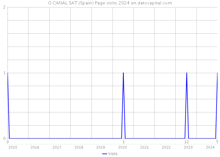 O CANAL SAT (Spain) Page visits 2024 