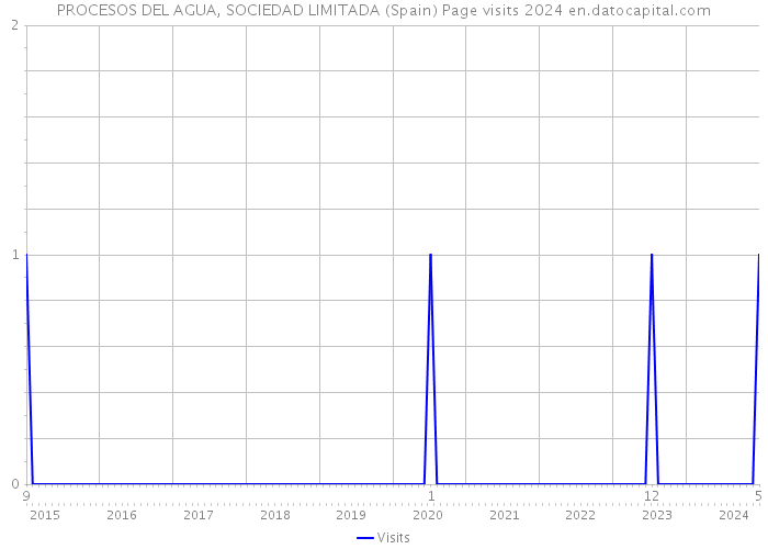 PROCESOS DEL AGUA, SOCIEDAD LIMITADA (Spain) Page visits 2024 