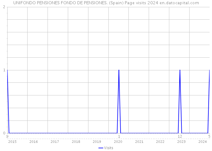 UNIFONDO PENSIONES FONDO DE PENSIONES. (Spain) Page visits 2024 