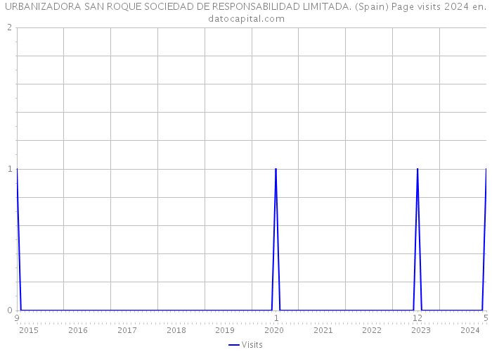 URBANIZADORA SAN ROQUE SOCIEDAD DE RESPONSABILIDAD LIMITADA. (Spain) Page visits 2024 