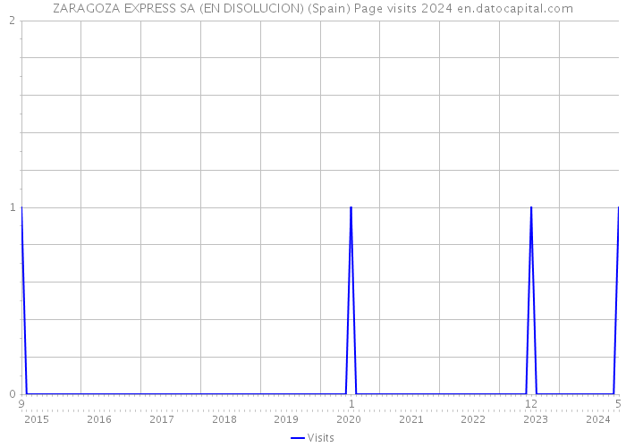 ZARAGOZA EXPRESS SA (EN DISOLUCION) (Spain) Page visits 2024 