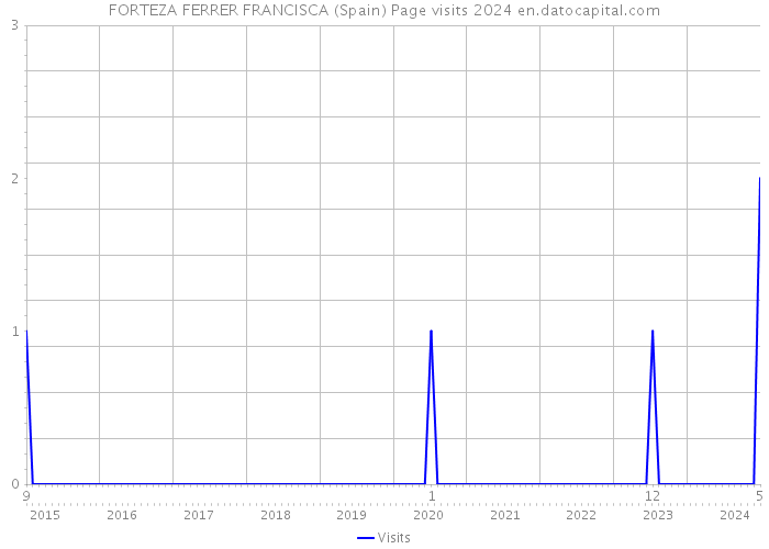 FORTEZA FERRER FRANCISCA (Spain) Page visits 2024 