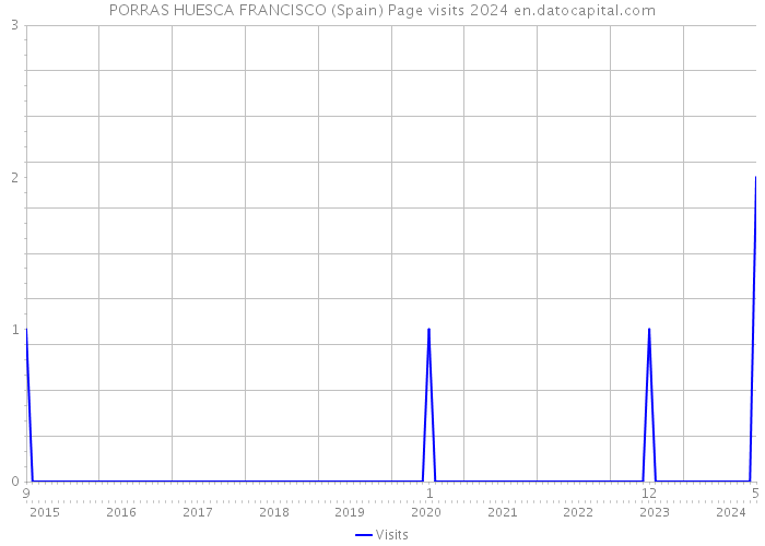 PORRAS HUESCA FRANCISCO (Spain) Page visits 2024 