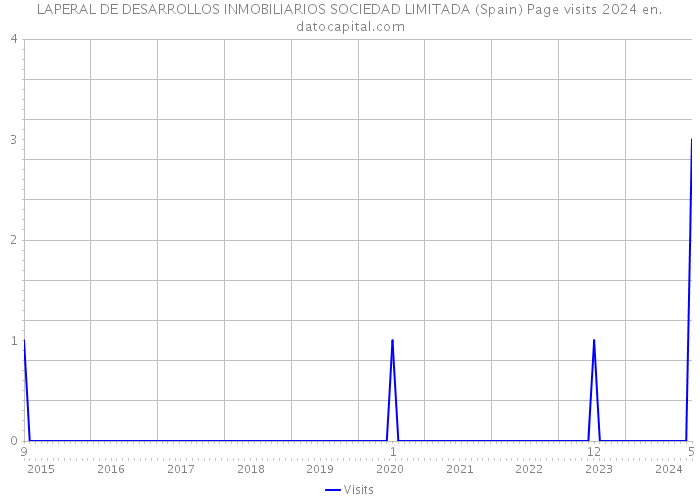 LAPERAL DE DESARROLLOS INMOBILIARIOS SOCIEDAD LIMITADA (Spain) Page visits 2024 