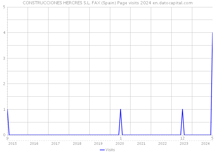 CONSTRUCCIONES HERCRES S.L. FAX (Spain) Page visits 2024 