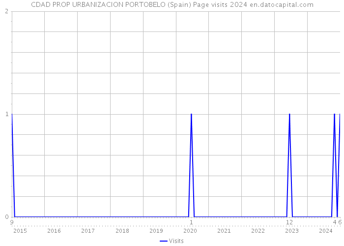 CDAD PROP URBANIZACION PORTOBELO (Spain) Page visits 2024 