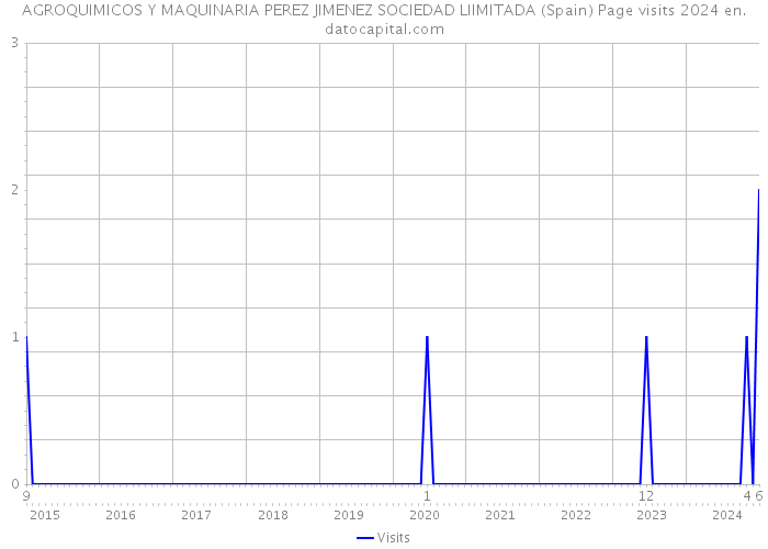 AGROQUIMICOS Y MAQUINARIA PEREZ JIMENEZ SOCIEDAD LIIMITADA (Spain) Page visits 2024 