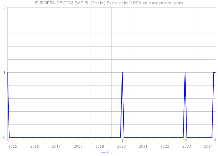 EUROPEA DE COMIDAS SL (Spain) Page visits 2024 