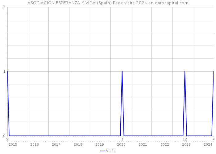 ASOCIACION ESPERANZA Y VIDA (Spain) Page visits 2024 