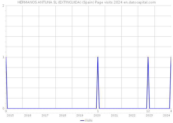 HERMANOS ANTUNA SL (EXTINGUIDA) (Spain) Page visits 2024 