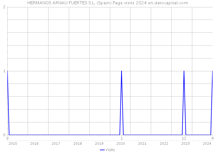 HERMANOS ARNAU FUERTES S.L. (Spain) Page visits 2024 