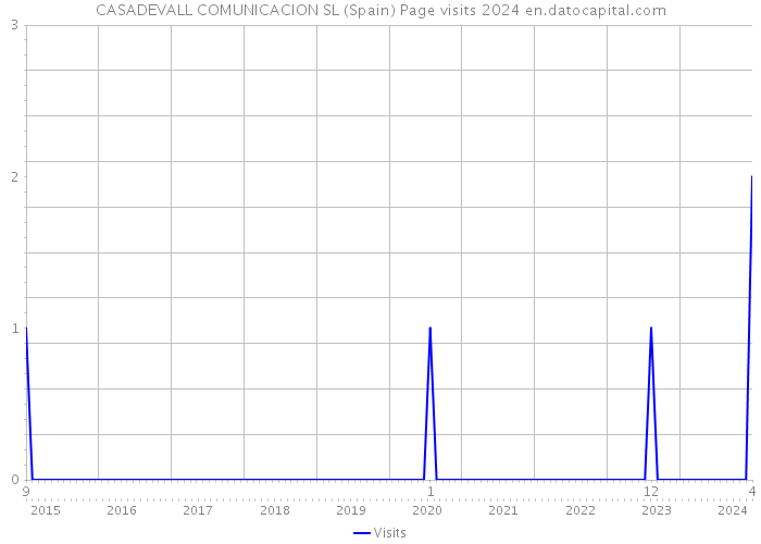 CASADEVALL COMUNICACION SL (Spain) Page visits 2024 