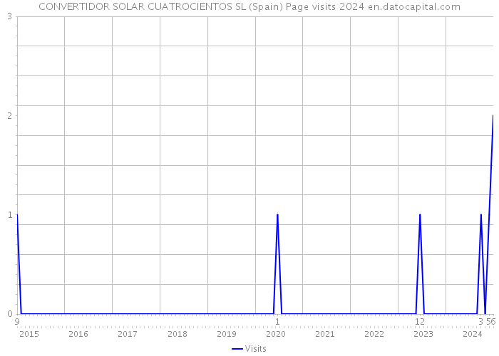 CONVERTIDOR SOLAR CUATROCIENTOS SL (Spain) Page visits 2024 