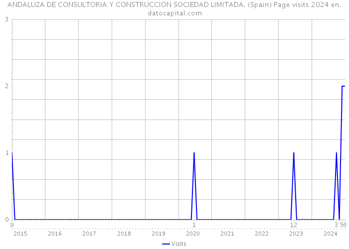 ANDALUZA DE CONSULTORIA Y CONSTRUCCION SOCIEDAD LIMITADA. (Spain) Page visits 2024 