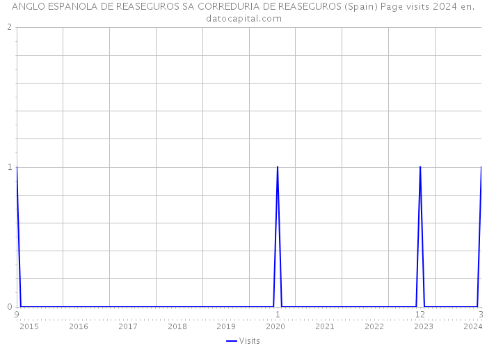 ANGLO ESPANOLA DE REASEGUROS SA CORREDURIA DE REASEGUROS (Spain) Page visits 2024 