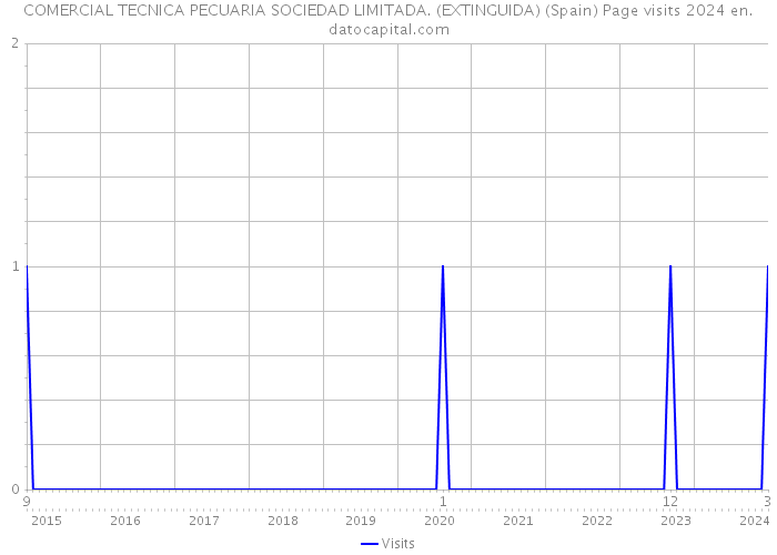 COMERCIAL TECNICA PECUARIA SOCIEDAD LIMITADA. (EXTINGUIDA) (Spain) Page visits 2024 