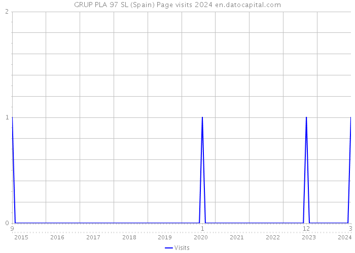 GRUP PLA 97 SL (Spain) Page visits 2024 