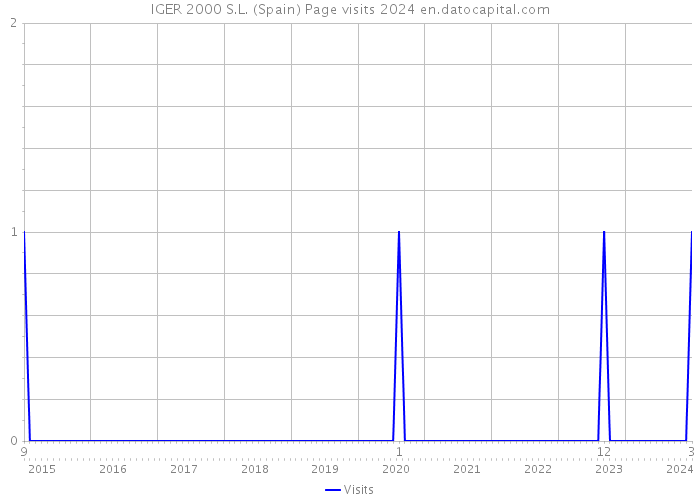 IGER 2000 S.L. (Spain) Page visits 2024 