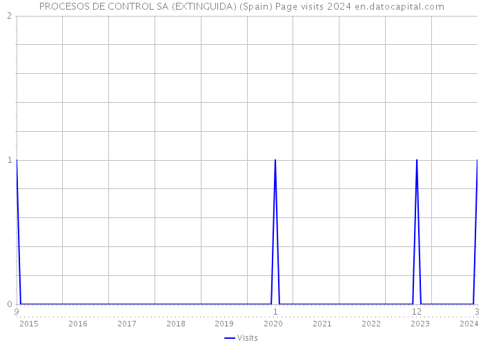 PROCESOS DE CONTROL SA (EXTINGUIDA) (Spain) Page visits 2024 