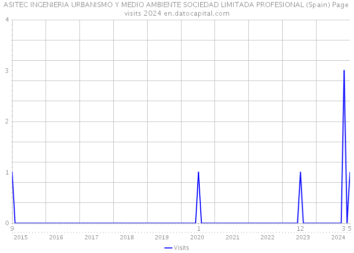 ASITEC INGENIERIA URBANISMO Y MEDIO AMBIENTE SOCIEDAD LIMITADA PROFESIONAL (Spain) Page visits 2024 