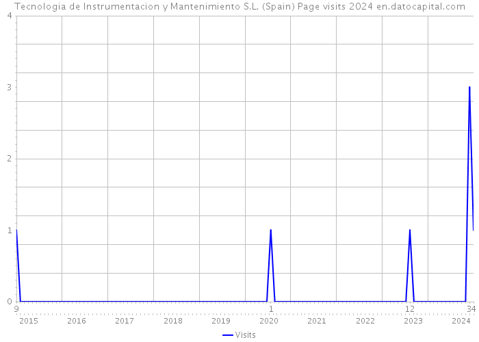 Tecnologia de Instrumentacion y Mantenimiento S.L. (Spain) Page visits 2024 