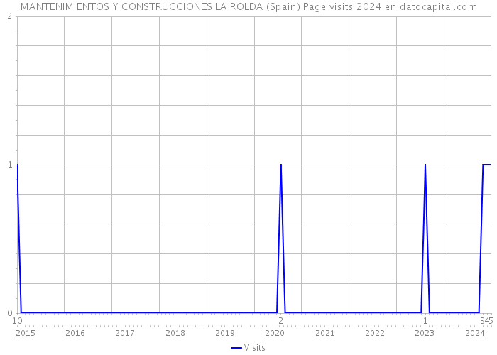 MANTENIMIENTOS Y CONSTRUCCIONES LA ROLDA (Spain) Page visits 2024 