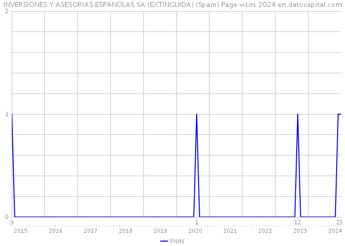 INVERSIONES Y ASESORIAS ESPANOLAS SA (EXTINGUIDA) (Spain) Page visits 2024 