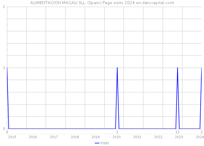ALIMENTACION MAGALI SLL. (Spain) Page visits 2024 
