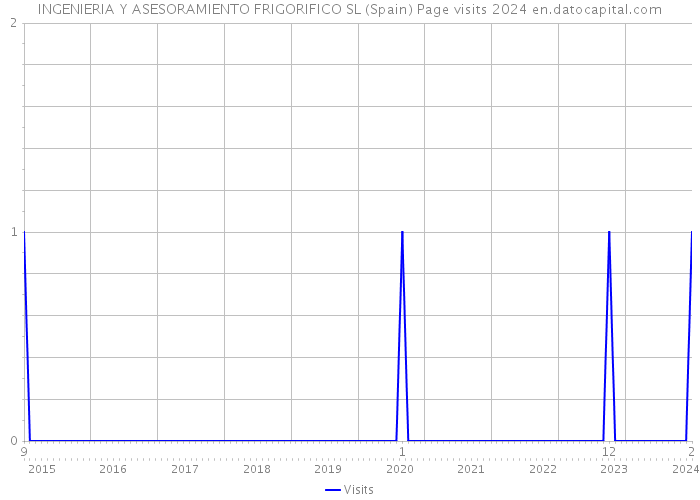INGENIERIA Y ASESORAMIENTO FRIGORIFICO SL (Spain) Page visits 2024 