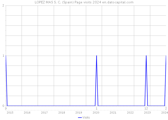 LOPEZ MAS S. C. (Spain) Page visits 2024 