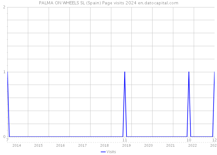 PALMA ON WHEELS SL (Spain) Page visits 2024 