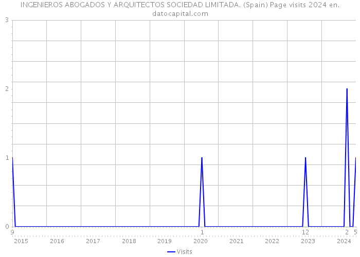 INGENIEROS ABOGADOS Y ARQUITECTOS SOCIEDAD LIMITADA. (Spain) Page visits 2024 