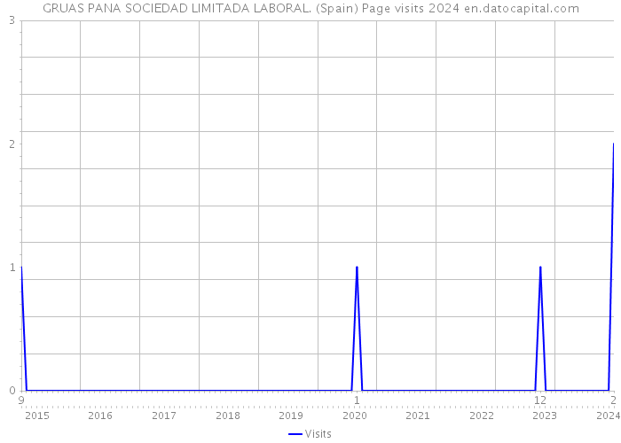 GRUAS PANA SOCIEDAD LIMITADA LABORAL. (Spain) Page visits 2024 