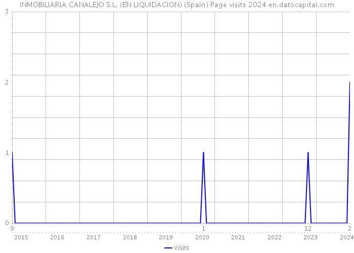 INMOBILIARIA CANALEJO S.L. (EN LIQUIDACION) (Spain) Page visits 2024 