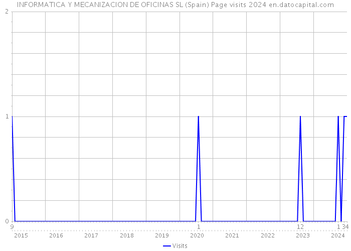 INFORMATICA Y MECANIZACION DE OFICINAS SL (Spain) Page visits 2024 