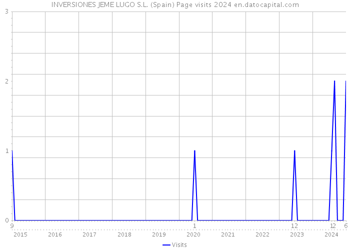 INVERSIONES JEME LUGO S.L. (Spain) Page visits 2024 