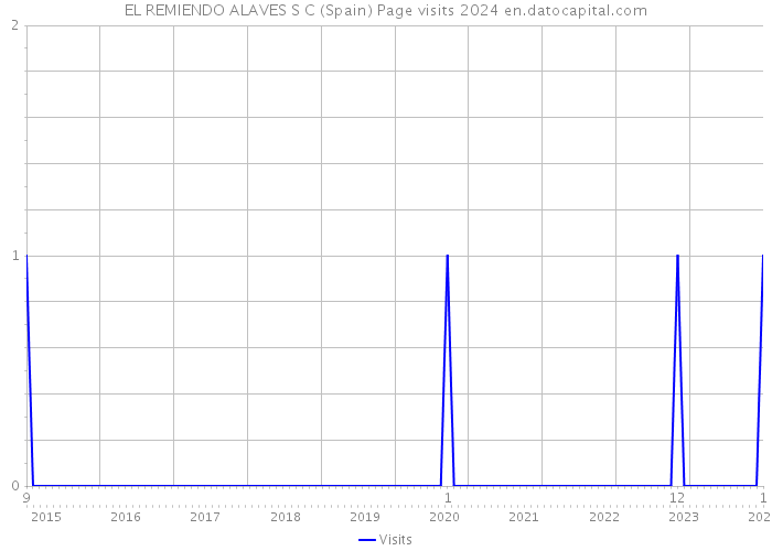 EL REMIENDO ALAVES S C (Spain) Page visits 2024 