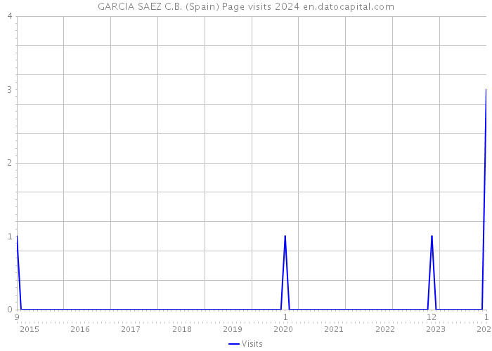 GARCIA SAEZ C.B. (Spain) Page visits 2024 