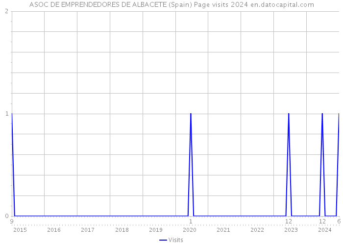 ASOC DE EMPRENDEDORES DE ALBACETE (Spain) Page visits 2024 