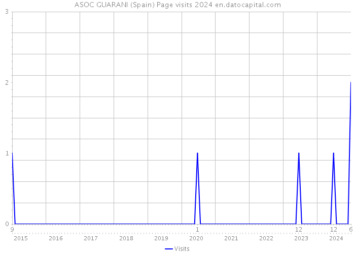 ASOC GUARANI (Spain) Page visits 2024 