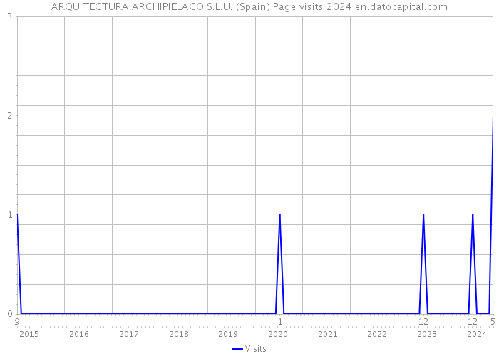 ARQUITECTURA ARCHIPIELAGO S.L.U. (Spain) Page visits 2024 