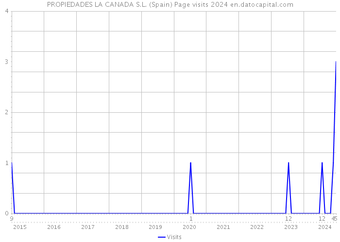 PROPIEDADES LA CANADA S.L. (Spain) Page visits 2024 