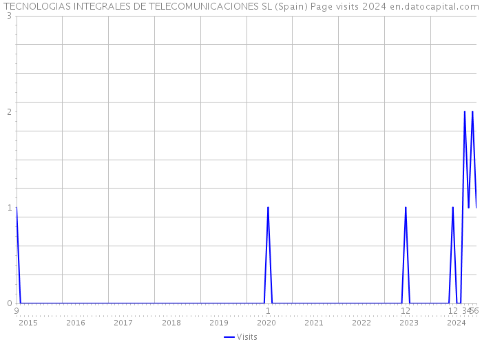TECNOLOGIAS INTEGRALES DE TELECOMUNICACIONES SL (Spain) Page visits 2024 