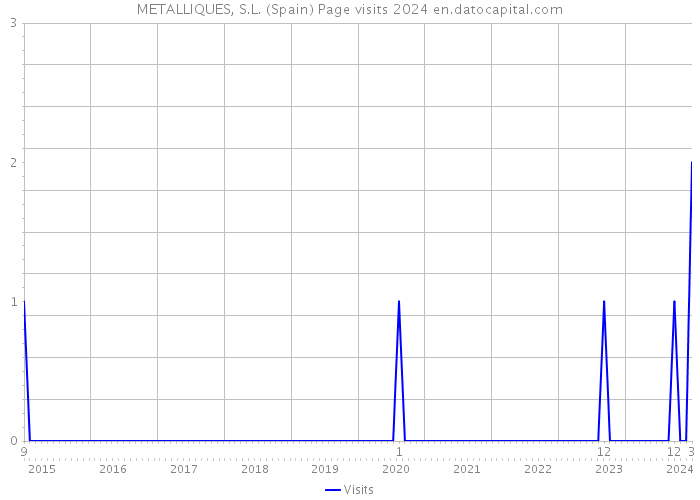 METALLIQUES, S.L. (Spain) Page visits 2024 